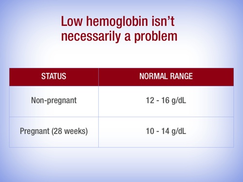 Non-pregnant and pregnant hemoglobin ranges