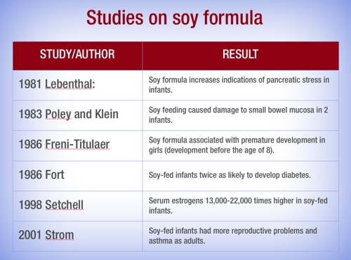 Studies showing danger of soy formula