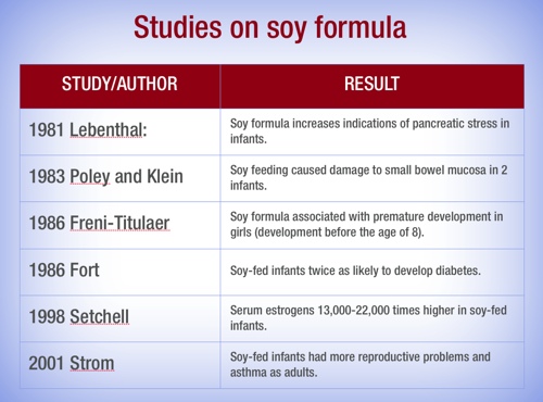 The Dangers of Soy