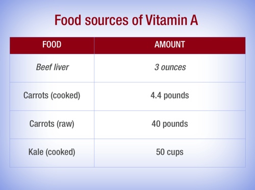 True Vitamin A Food Sources & Why You Can't Get Enough from Carrots. chart with food sources of Vitamin A